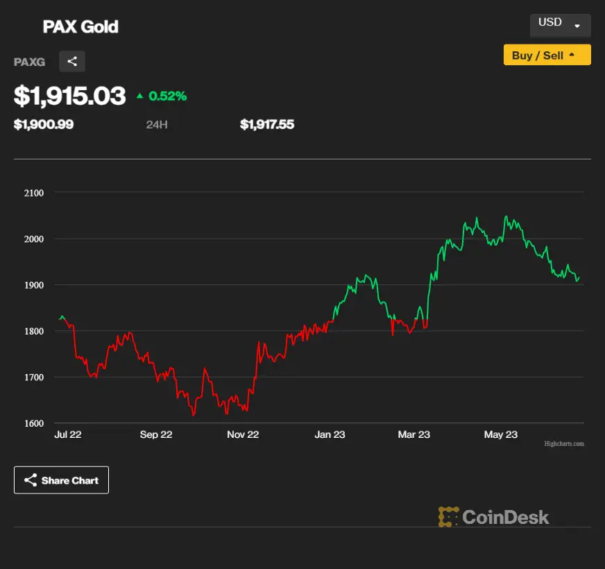 ¿PAX Gold es una buena inversión?
