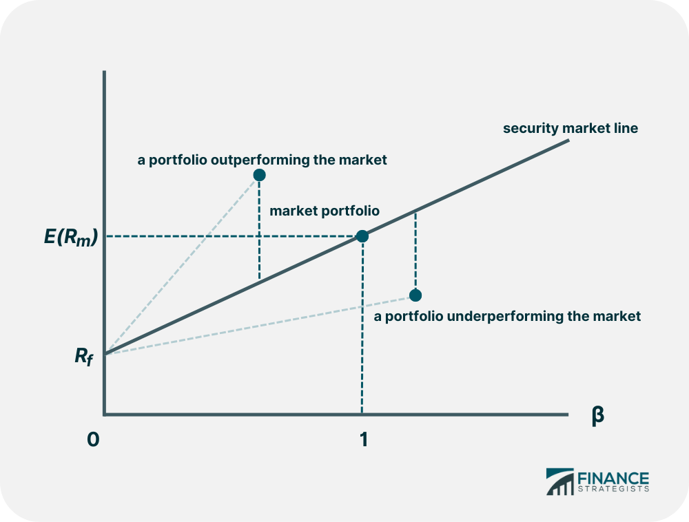 Modelo de valoración de activos de capital (CAPM)
