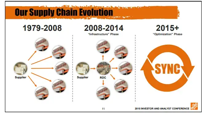 Cadena de suministro de Home Depot: problemas y procesos