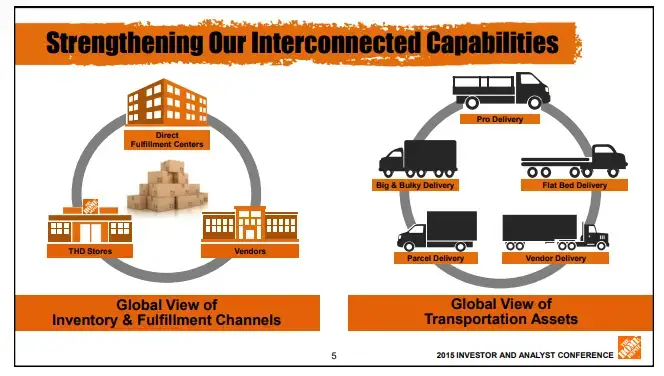 Cadena de suministro de Home Depot: problemas y procesos