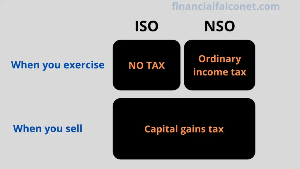 Impuestos sobre opciones sobre acciones