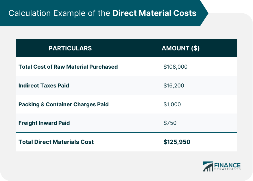 Costos directos de materiales.