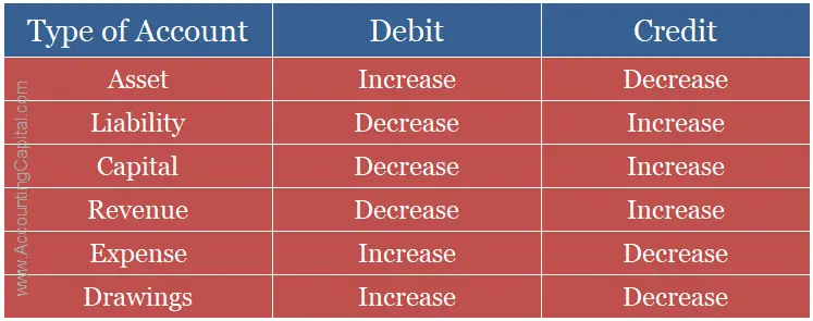 ¿Cuáles son las tres reglas de oro de la contabilidad? ¿Cuáles son las tres reglas de oro de la contabilidad?
