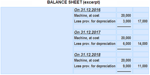 Cuenta de provisión para depreciación Cuenta de provisión para depreciación