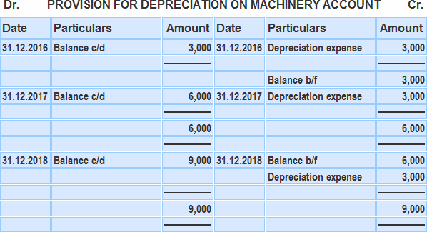 Cuenta de provisión para depreciación Cuenta de provisión para depreciación