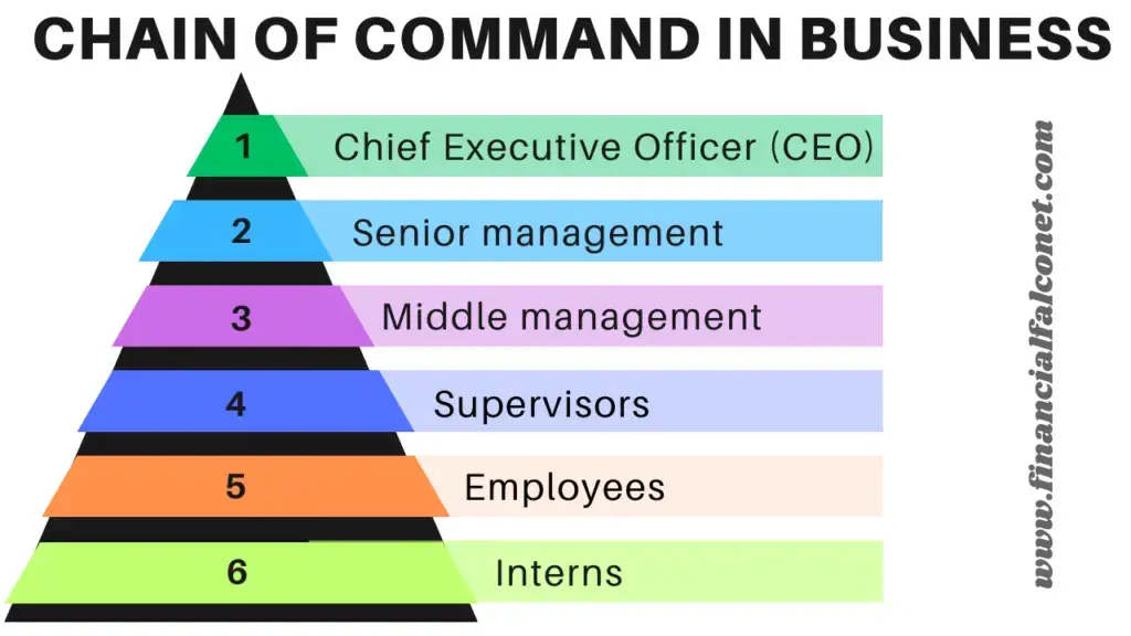 Cadena de mando en la gestión empresarial