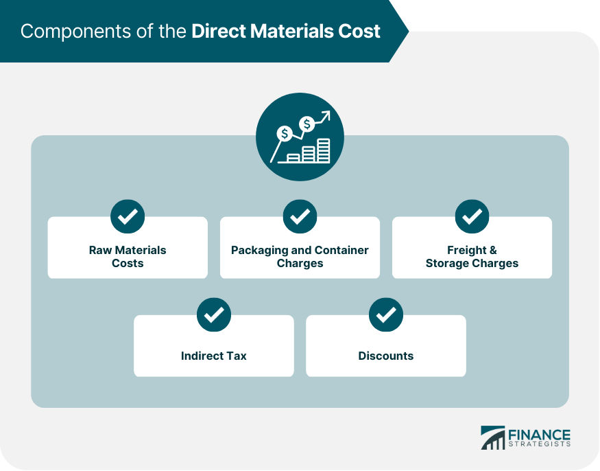 Costos directos de materiales.
