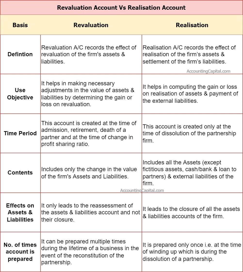 Diferencia entre Cuenta de Revalorización y Cuenta de Realización Diferencia entre Cuenta de Revalorización y Cuenta de Realización