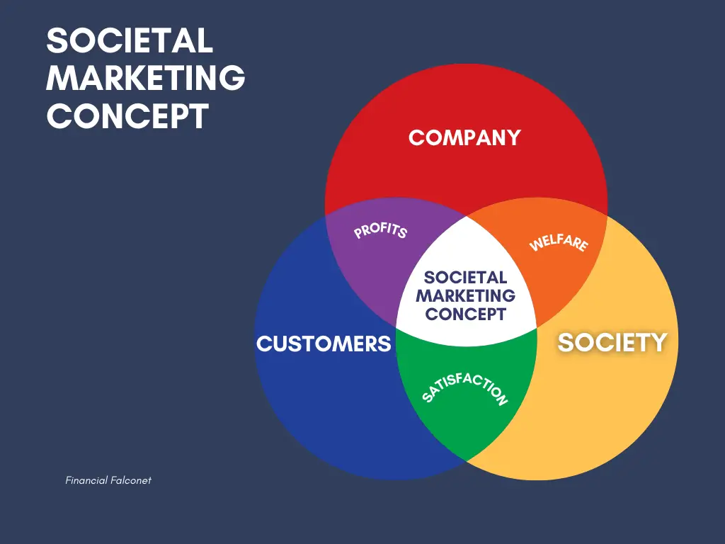Concepto de marketing social: ejemplos y empresas.