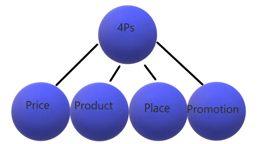 Modelado y optimización del marketing mix.