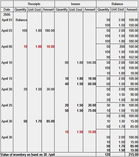 Problema y solución del método Last-In-First-Out (LIFO). Problema y solución del método Last-In-First-Out (LIFO).