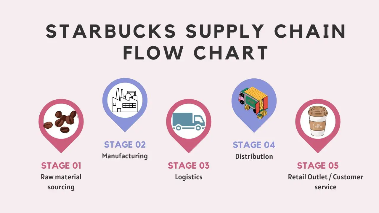 Problemas y gestión de la cadena de suministro de Starbucks