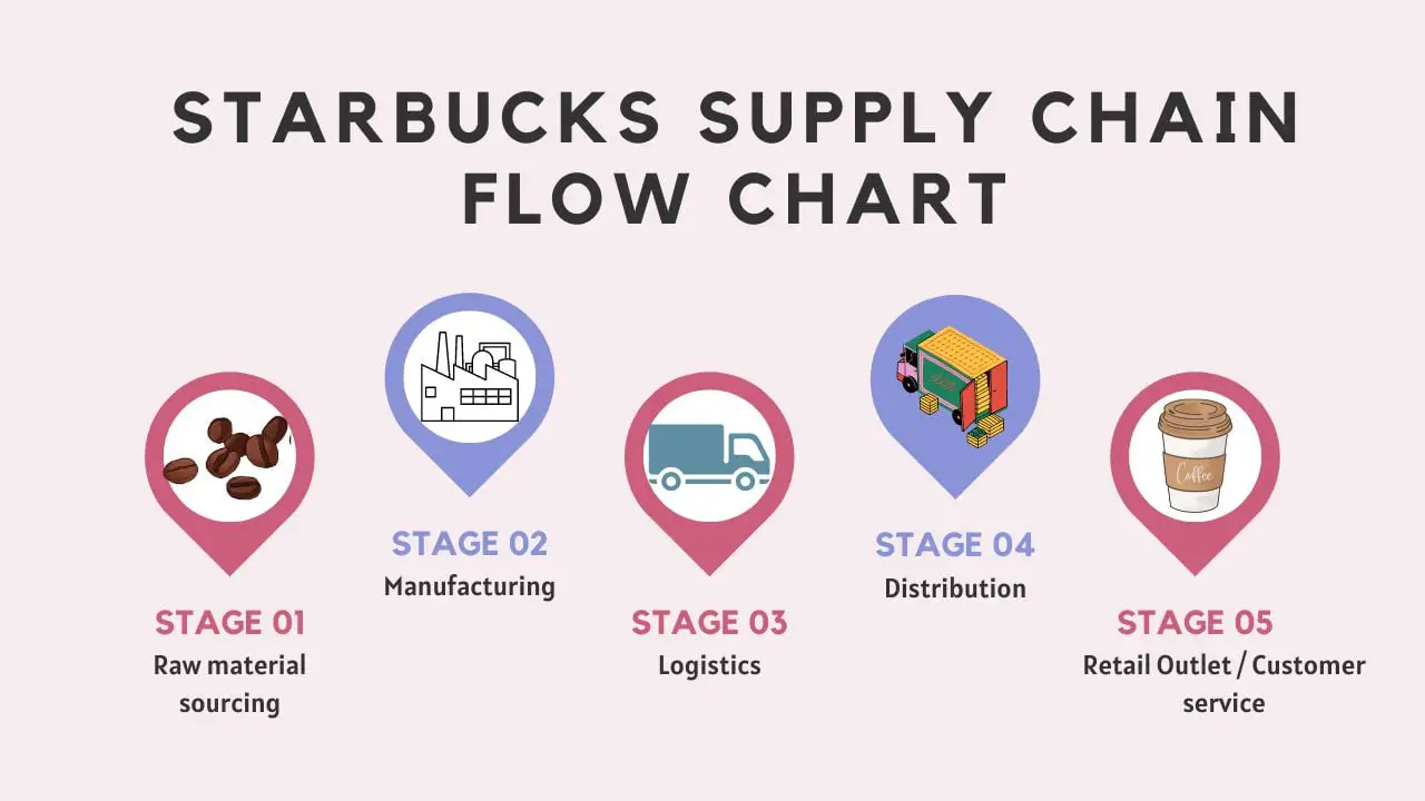 Problemas y gestión de la cadena de suministro de Starbucks Problemas y gestión de la cadena de suministro de Starbucks