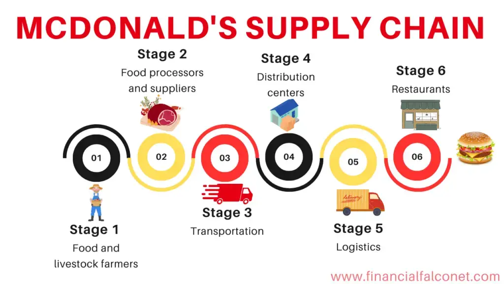 Problemas y procesos de la cadena de suministro de McDonald's