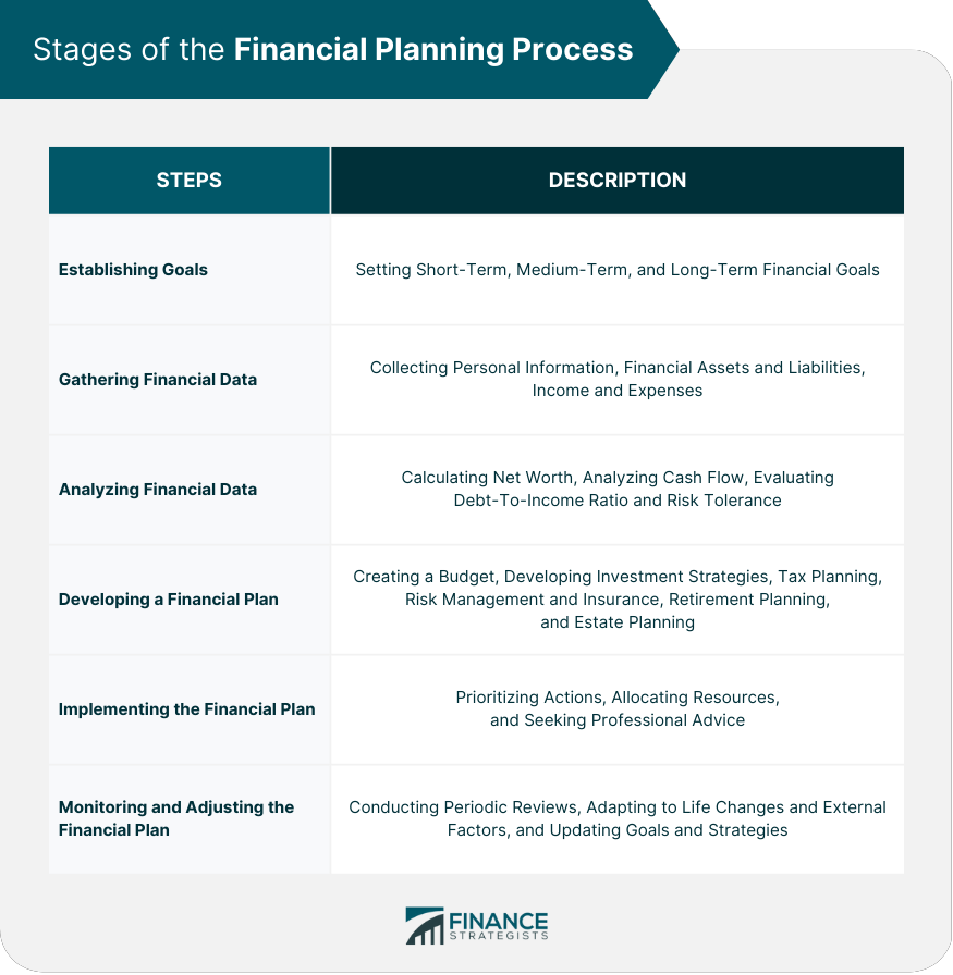 Proceso de planificación financiera