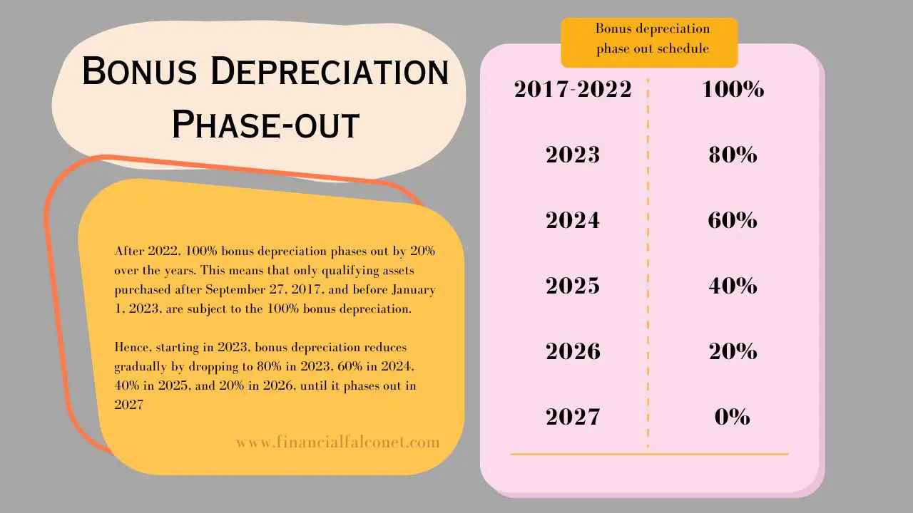 Vencimiento de la bonificación de depreciación Vencimiento de la bonificación de depreciación