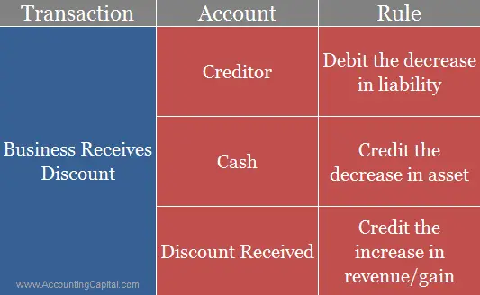 ¿Cuál es el asiento de diario del descuento recibido? ¿Cuál es el asiento de diario del descuento recibido?