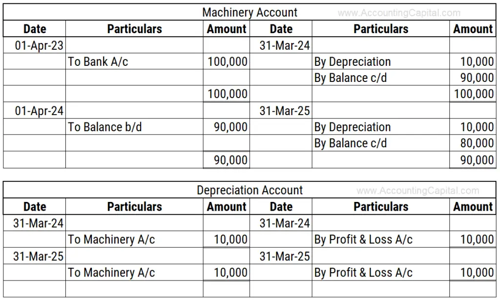 ¿Cuál es el asiento de diario para la depreciación? ¿Cuál es el asiento de diario para la depreciación?