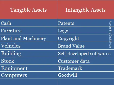 ¿Cuál es la diferencia entre activos tangibles e intangibles?