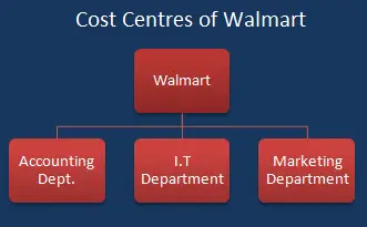 ¿Cuáles son algunos ejemplos de un centro de costos?