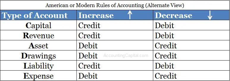¿Cuáles son las reglas contables modernas?