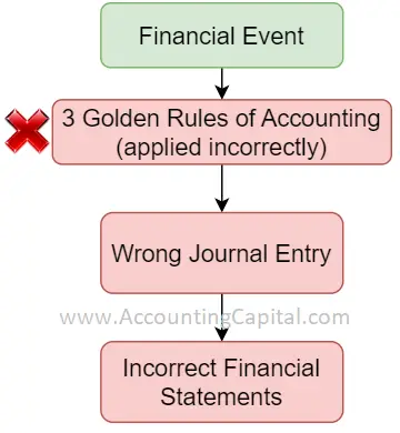 ¿Cuáles son las tres reglas de oro de la contabilidad?