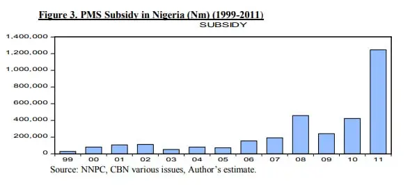 ¿Cuánto paga Nigeria por el subsidio al combustible?