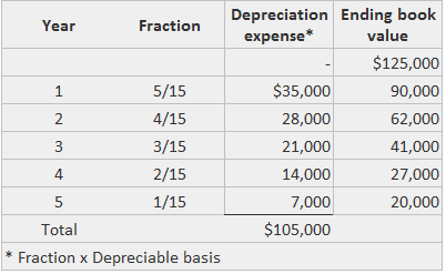 Método de depreciación de activos basado en la suma de las cifras anuales Método de depreciación de activos basado en la suma de las cifras anuales