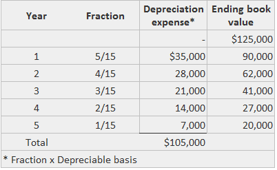 Método de depreciación de activos basado en la suma de las cifras anuales