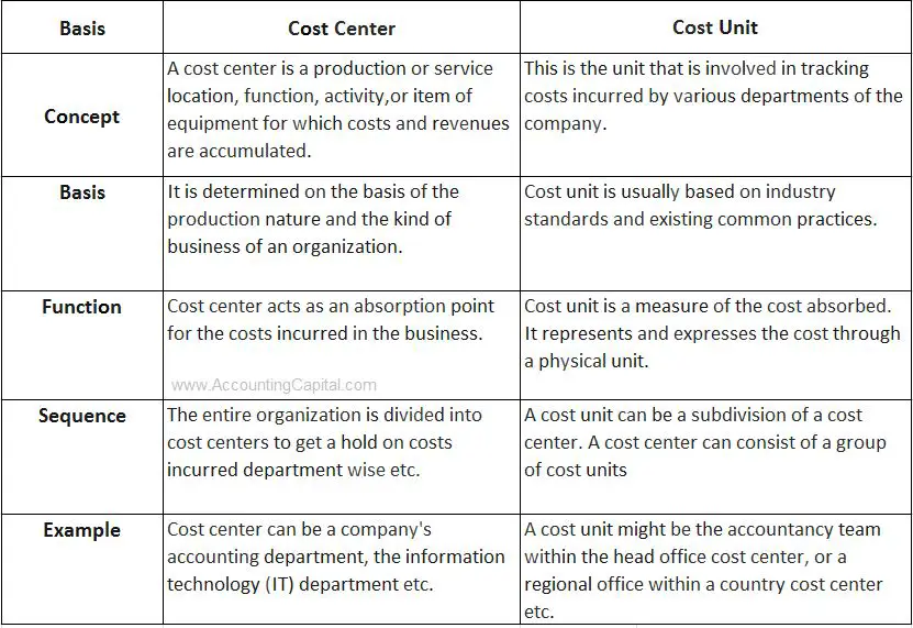 ¿Qué es un centro de costos?