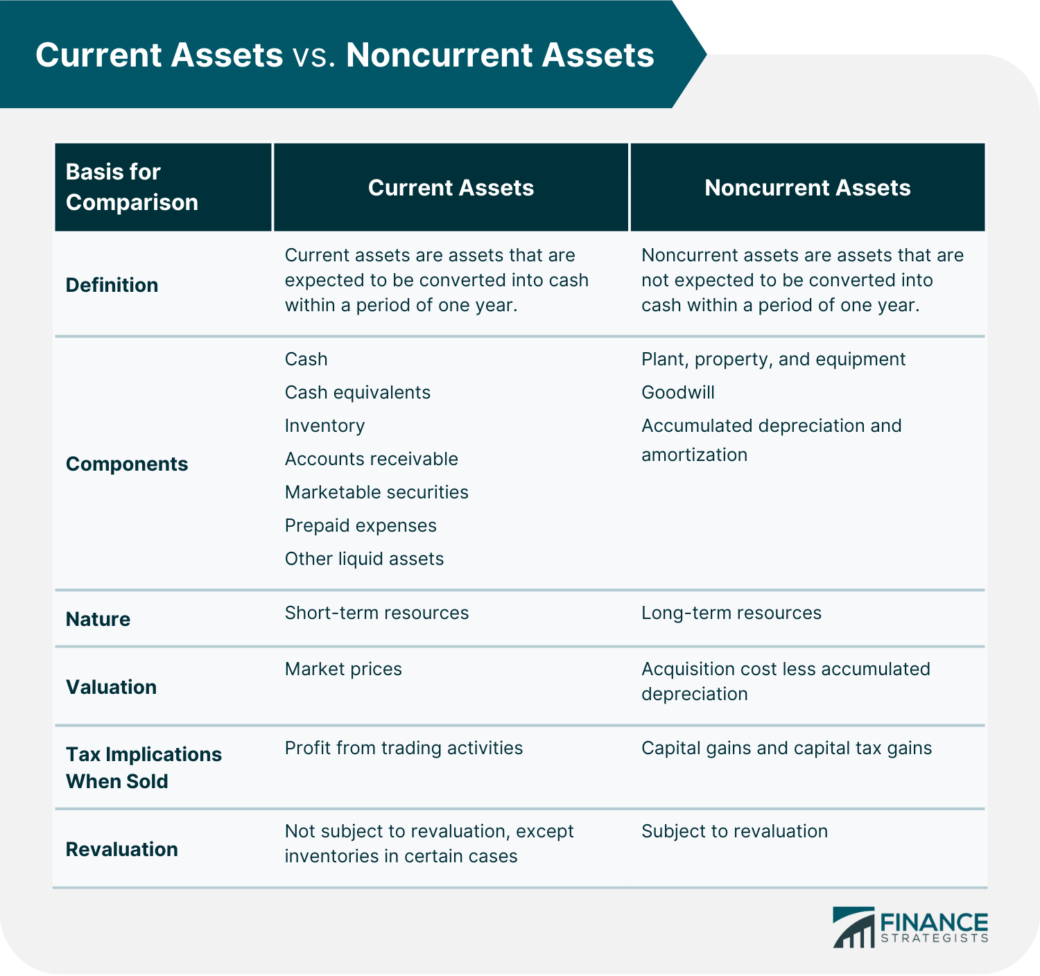 https://www.financestrategists.com/accounting/financial-statements/balance-sheet/current-assets/