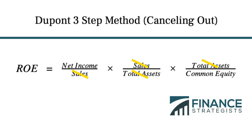 Fórmula del modelo Dupont Fórmula del modelo Dupont