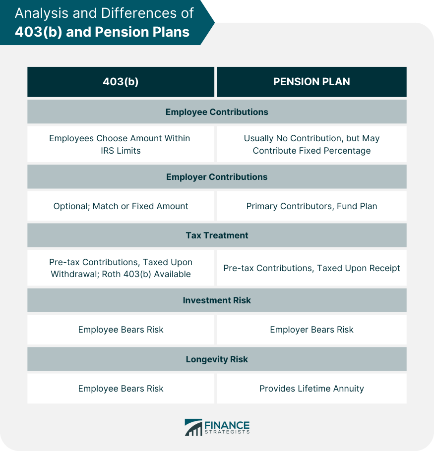 403(b) versus plan de jubilación 403(b) versus plan de jubilación