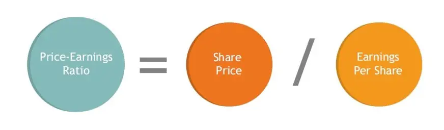 Fórmula y ejemplos de perspectivas de mercado.