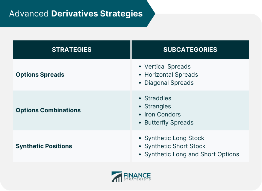 Estrategias de derivados