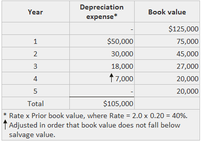 Método decreciente de depreciación de activos Método decreciente de depreciación de activos