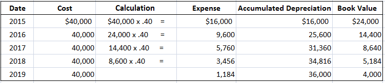 Método decreciente de depreciación de activos Método decreciente de depreciación de activos