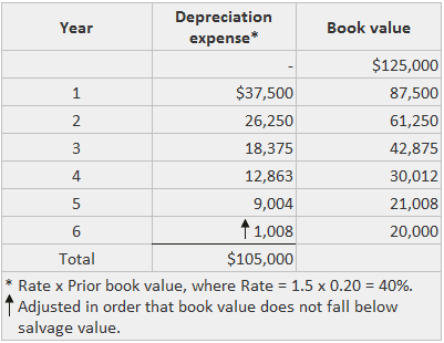 Método decreciente de depreciación de activos Método decreciente de depreciación de activos