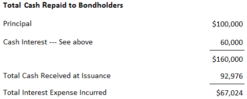 Contabilización de bonos emitidos con descuento.