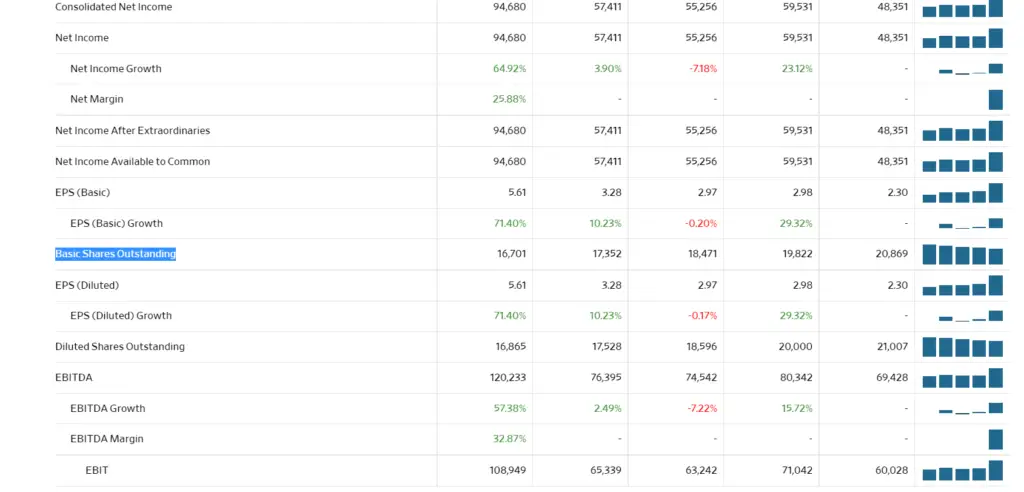 Fórmula de relación precio-ventas (relación HP)