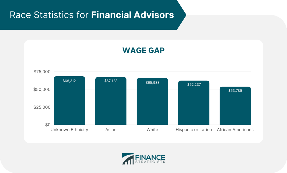 ¿Cuántos asesores financieros hay en EE. UU.?