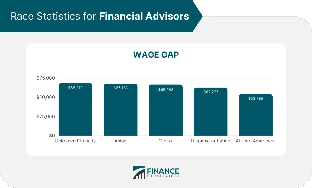 ¿Cuántos asesores financieros hay en EE. UU.?