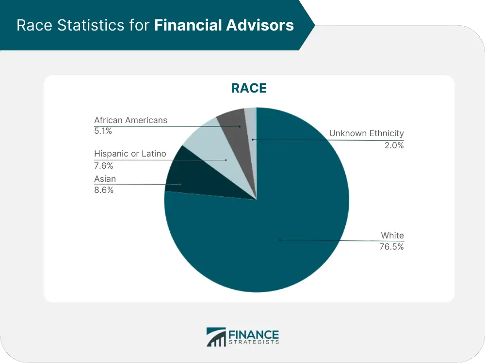 ¿Cuántos asesores financieros hay en EE. UU.?