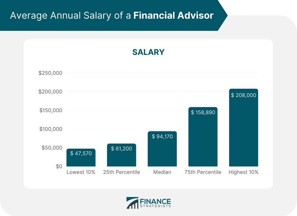¿Cuántos asesores financieros hay en EE. UU.?