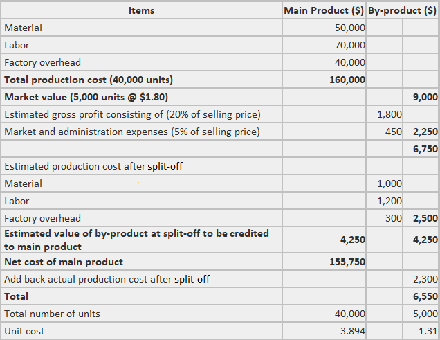 Subproductos Subproductos