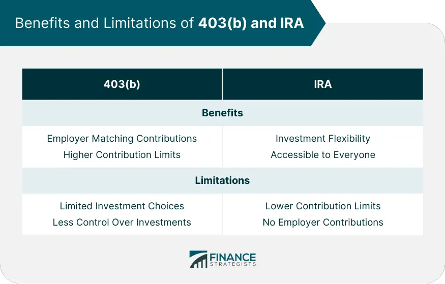403(b) frente a IRA
