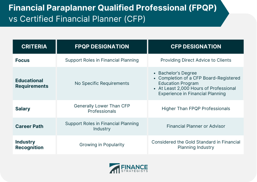 Profesional calificado en planificación financiera (FPQP)