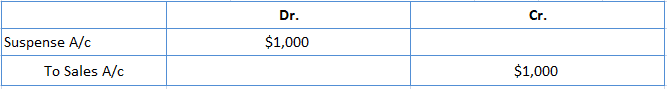 https://www.financestrategists.com/accounting/rectification-of-errors/