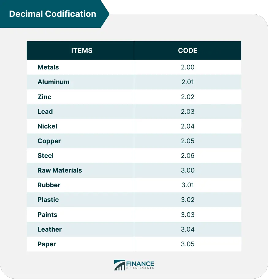 Métodos y principios de codificación de materiales.