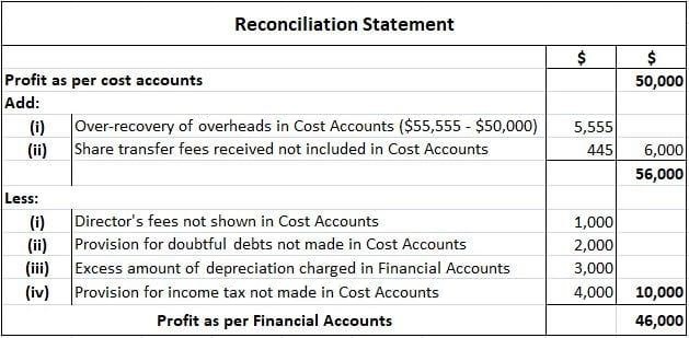 https://www.financestrategists.com/accounting/cost-accounting/reconciliation-of-cost-and-financial-accounts/